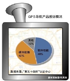 调查称GPS导航仪合格率不到30%