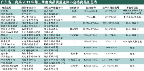 广东近半葡萄酒不合格 为使酒色鲜艳加人工色素