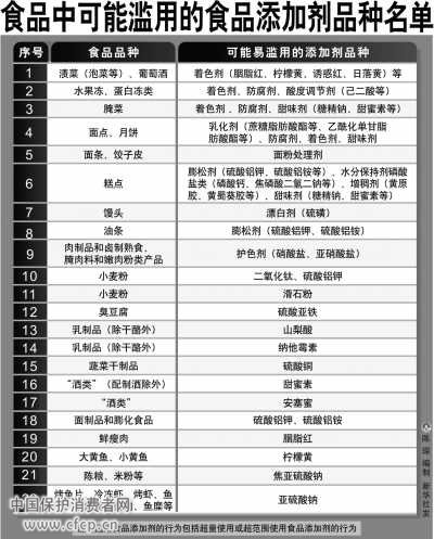 近九成食品含添加剂 成人一天约食用八九十种
