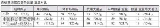 价格标准分量不标准 KFC麦当劳薯条相差悬殊