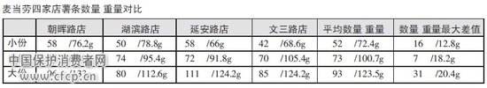 价格标准分量不标准 KFC麦当劳薯条相差悬殊