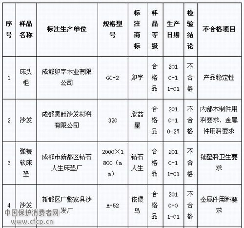 质监局曝光不合格家具 卯字床柜昊胜沙发上榜