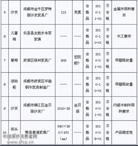 质监局曝光不合格家具 卯字床柜昊胜沙发上榜