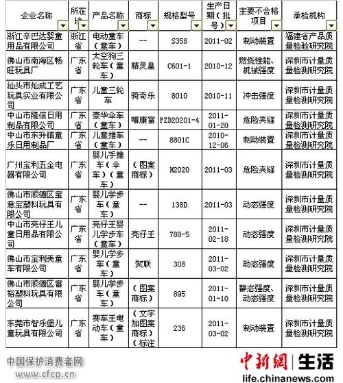 质检总局：童车不合格率20% 福马雅利等上黑榜