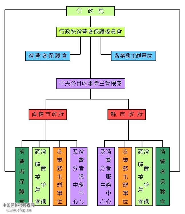 台湾地区消费者保护机构