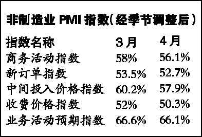 非制造业PMI回落