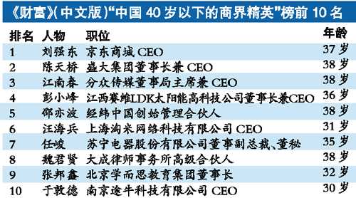 刘强东陈天桥江南春夺三甲