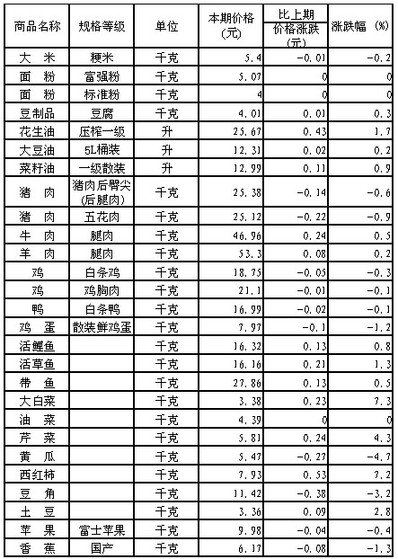 50个城市主要食品平均价格变动情况（图表）