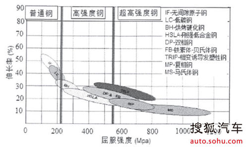 各大车系车身钢板强度文章用图
