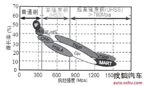 各大车系车身钢板强度文章用图
