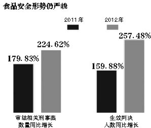 两高:生产地沟油可判死刑 监管渎职最高判十年