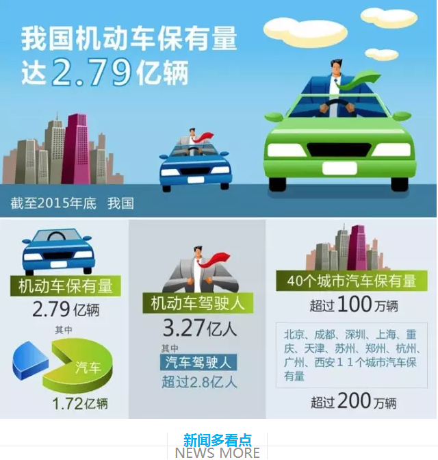 中国有多少辆汽车?