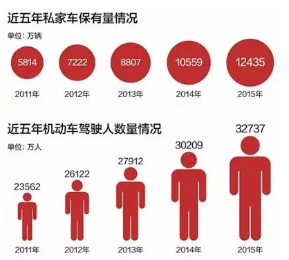 中国有多少辆汽车？