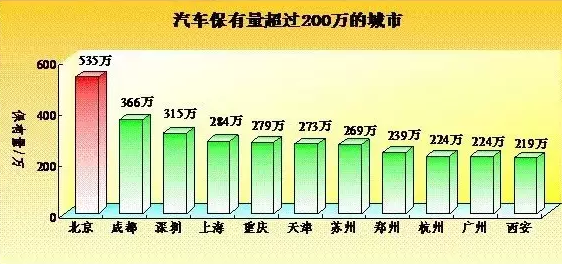 中国有多少辆汽车?
